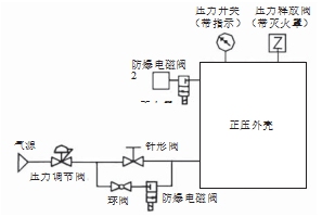 正壓防爆控制箱 正壓防爆控制箱