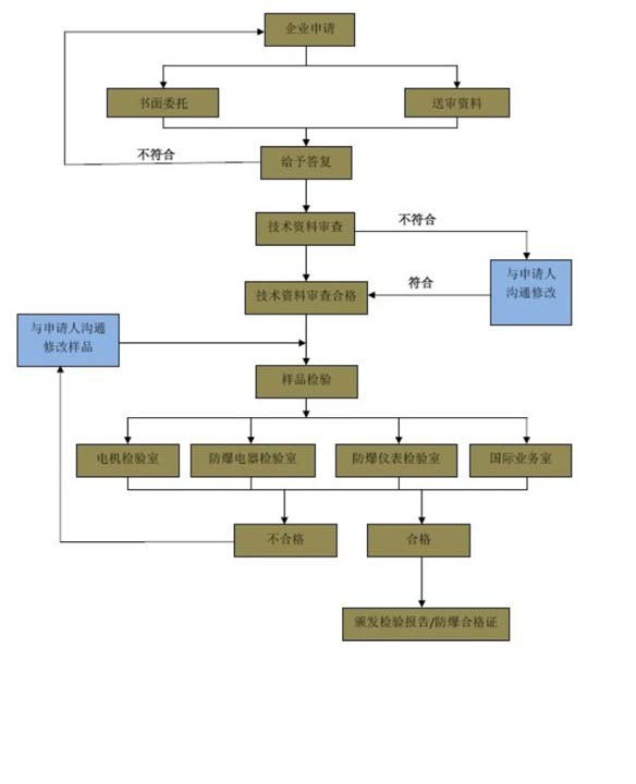 蕪湖防爆認(rèn)證怎么辦理？費(fèi)用怎么算？
